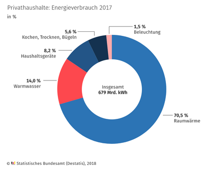 Kreisdiagramm, das den Energieverbrauch in Privathaushalten 2017 darstellt: insgesamt 679 Mrd. kWh. Aufgeteilt auf 70,5% Raumwärme, 14% Warmwasser, 8,2% Haushaltsgeräte, 5,6% Kochen, Trocknen und Bügeln, 1,5% Beleuchtung.
