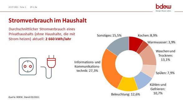 Zusammensetzung des Stromverbrauchs eines deutschen Haushalts 2021: 27,3% Informations- und Kommunikationstechnik, 13,1% Waschen und Trocknen, 12,6% Beleuchtung, 10,7% Kühlen und Gefrieren, 8,9% Kochen, 7,9% Spülen, 3,9% Warmwasser, 15,5% Sonstiges.